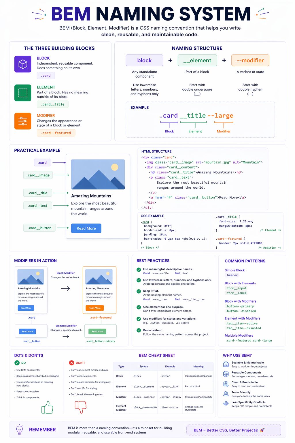 Infographic explaining BEM CSS naming convention