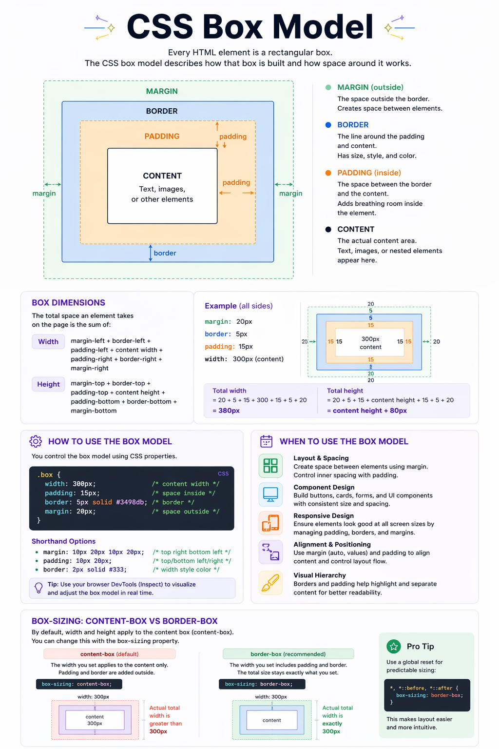 Infographic explaining the CSS Box Model
