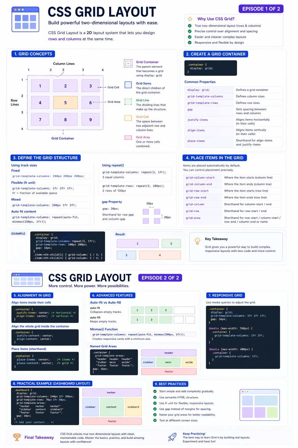 Infographic showing CSS Grid layout part 1