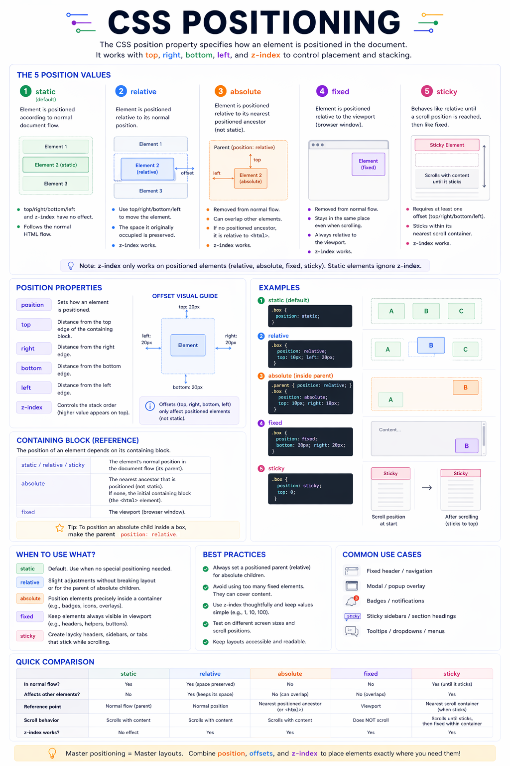 Infographic explaining CSS positioning