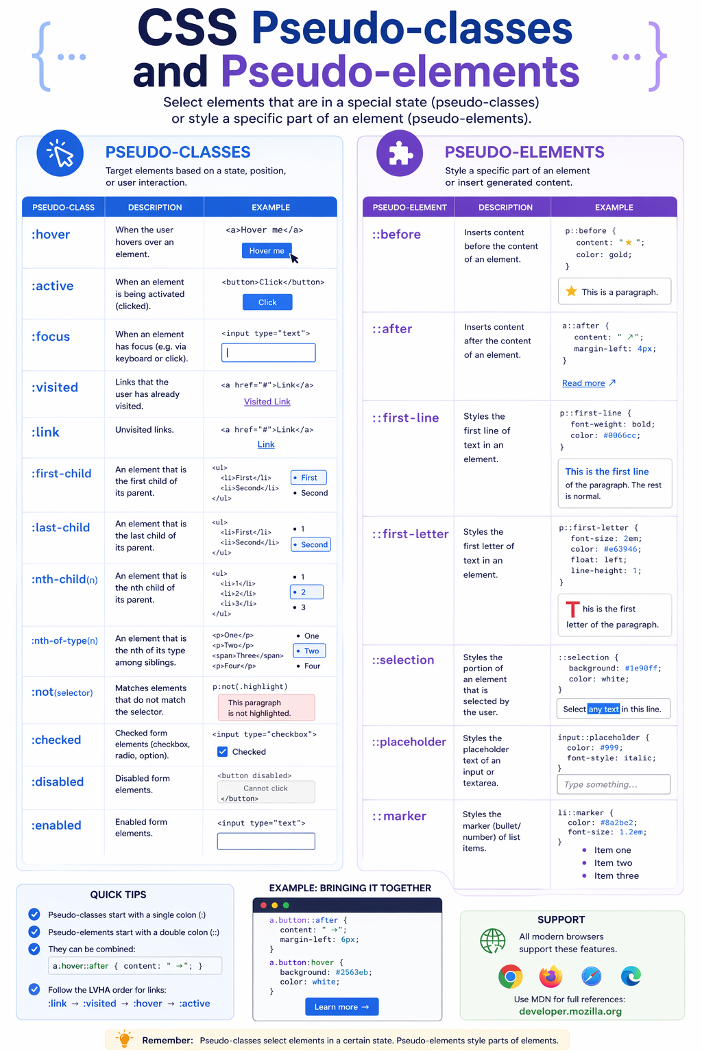 Infographic about CSS pseudo-classes and pseudo-elements