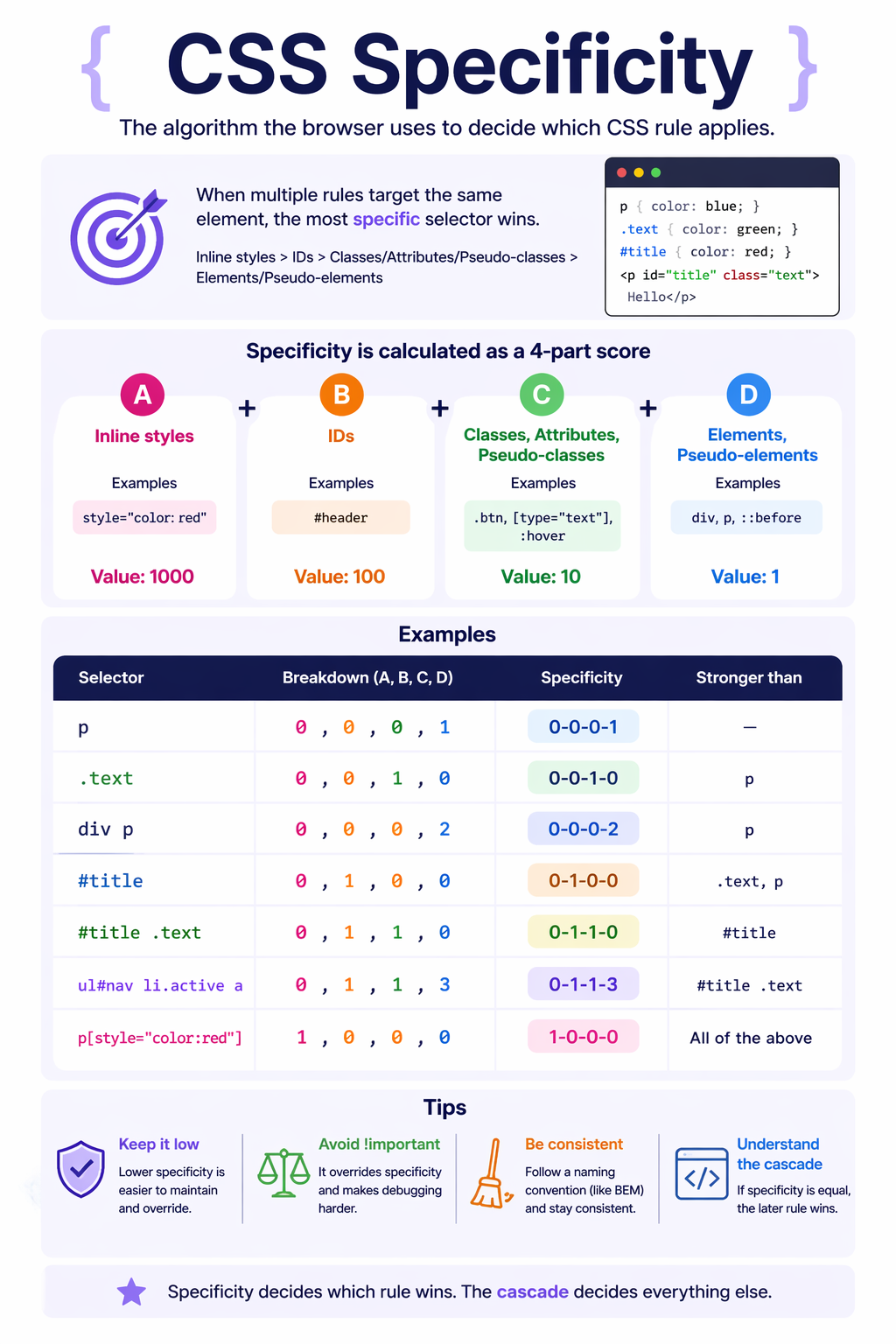 Infographic explaining CSS Specificity hierarchy