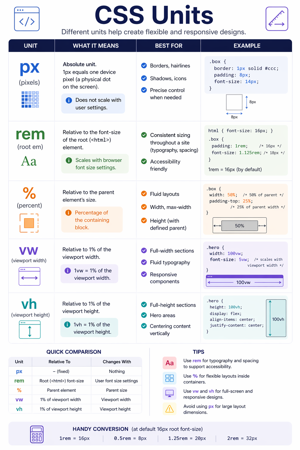 Infographic explaining absolute and relative CSS units
