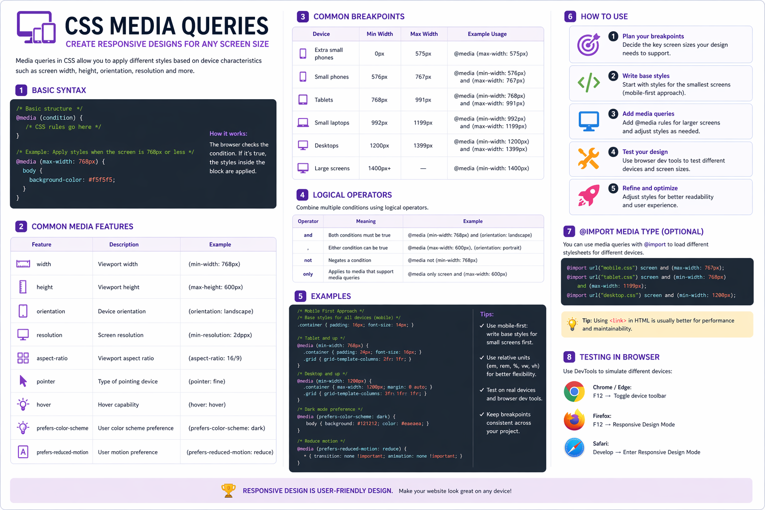 Infographic explaining CSS media queries