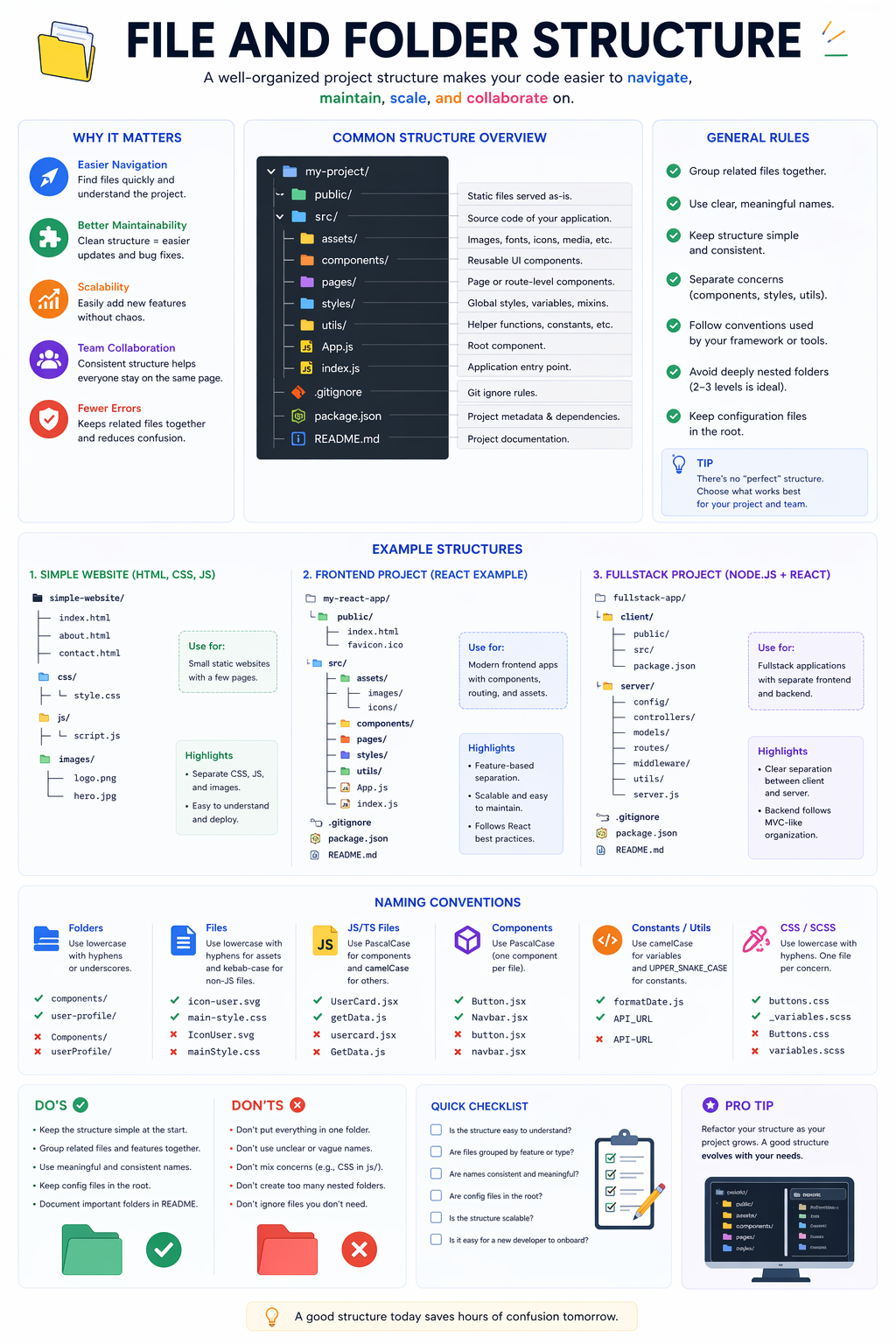 Infographic showing professional file and folder structure