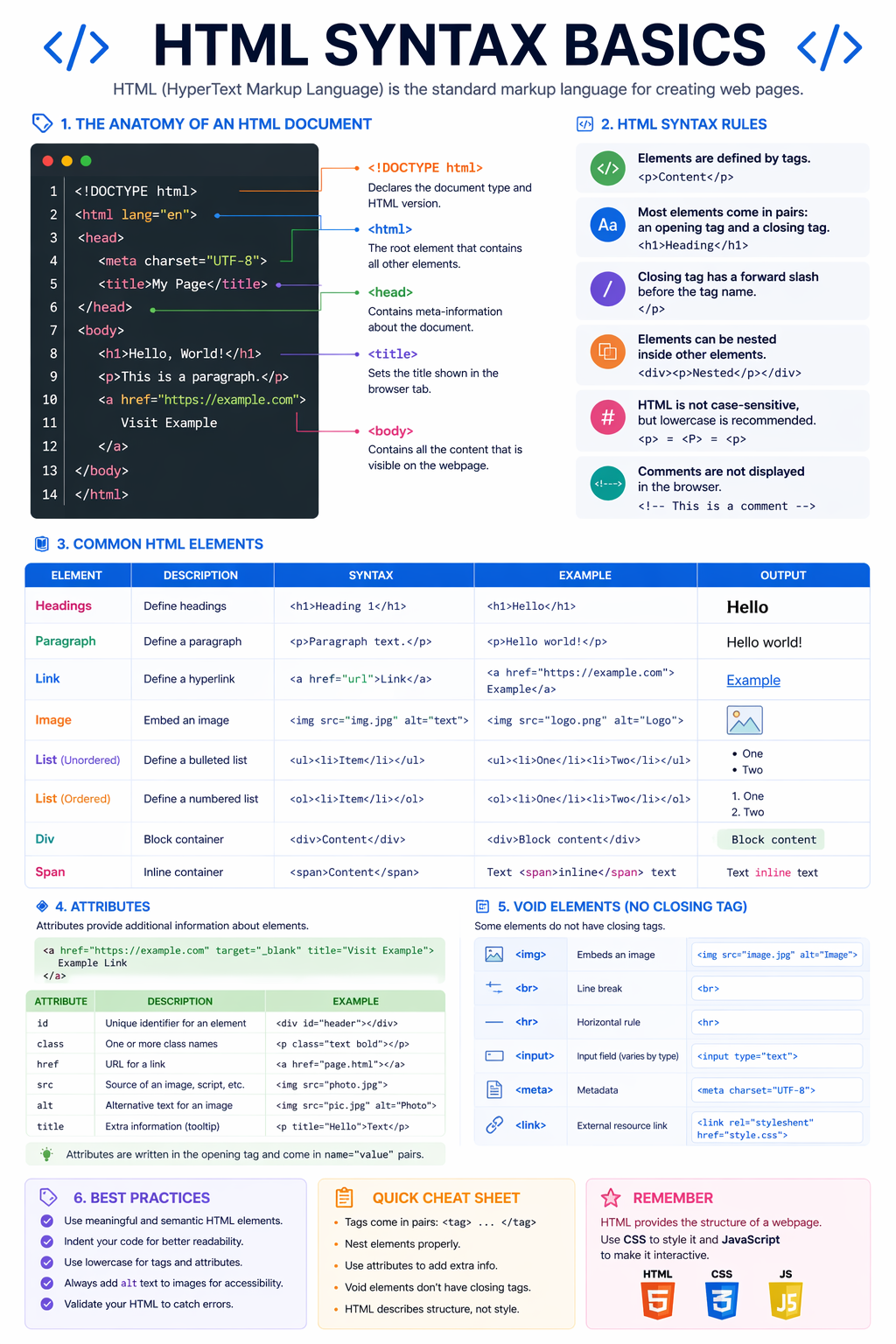 Infographic showing HTML5 syntax basics