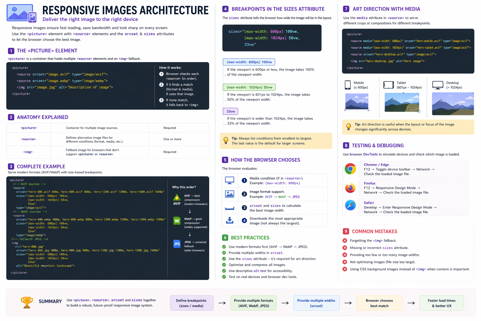 Infographic showing responsive images architecture